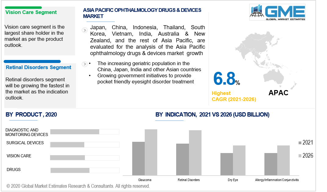 asia pacific ophthalmology drugs & devices market